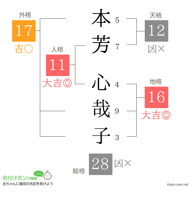 本芳 心哉子さんの姓名判断結果