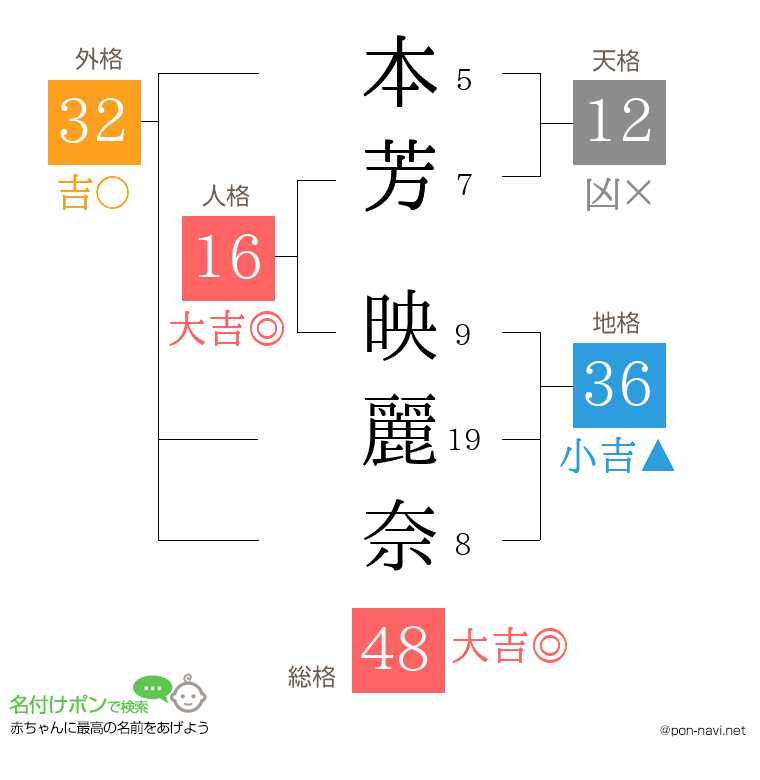 本芳 映麗奈さんの姓名判断結果