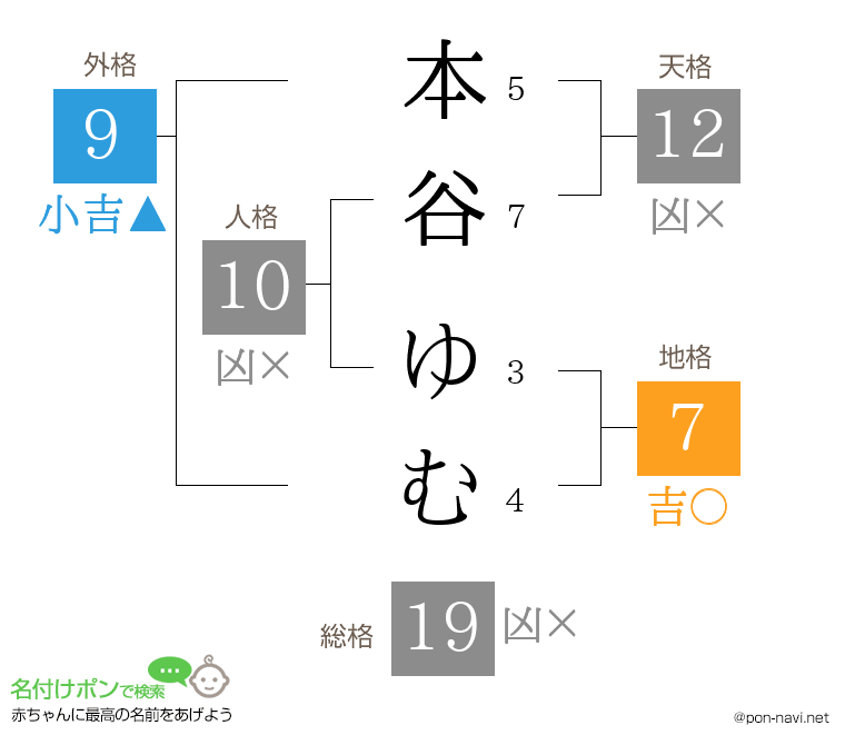 本谷 ゆむさんの姓名判断結果