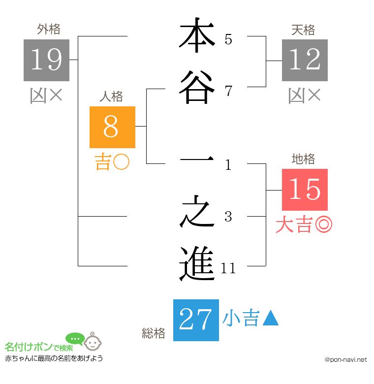本谷 一之進さんの姓名判断結果