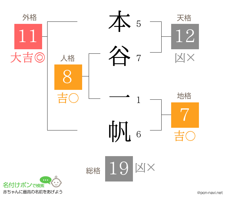 本谷 一帆さんの姓名判断結果