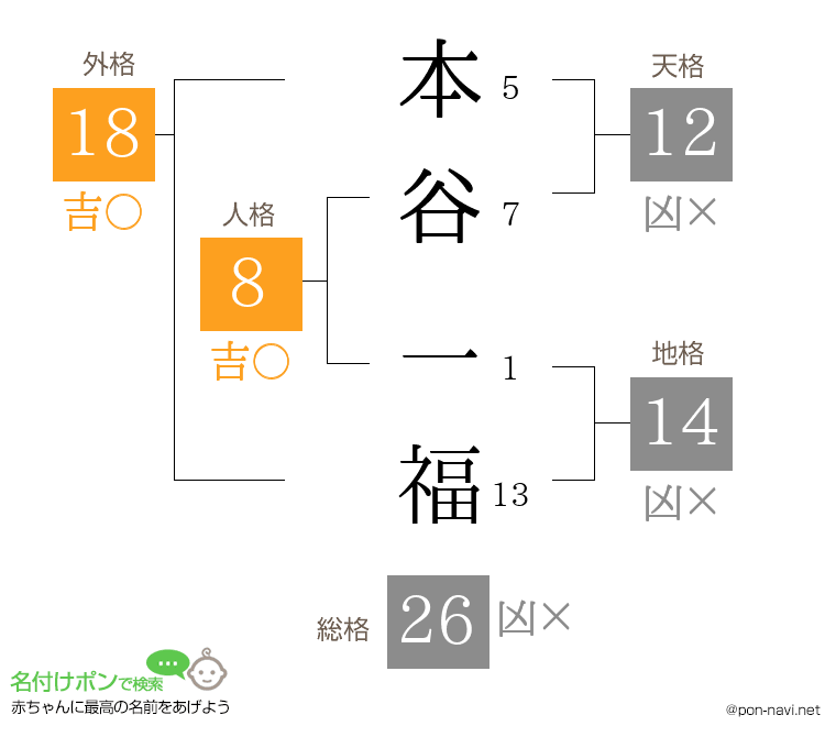 本谷 一福さんの姓名判断結果
