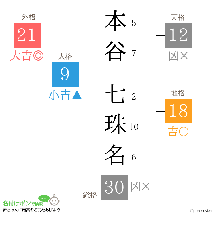 本谷 七珠名さんの姓名判断結果