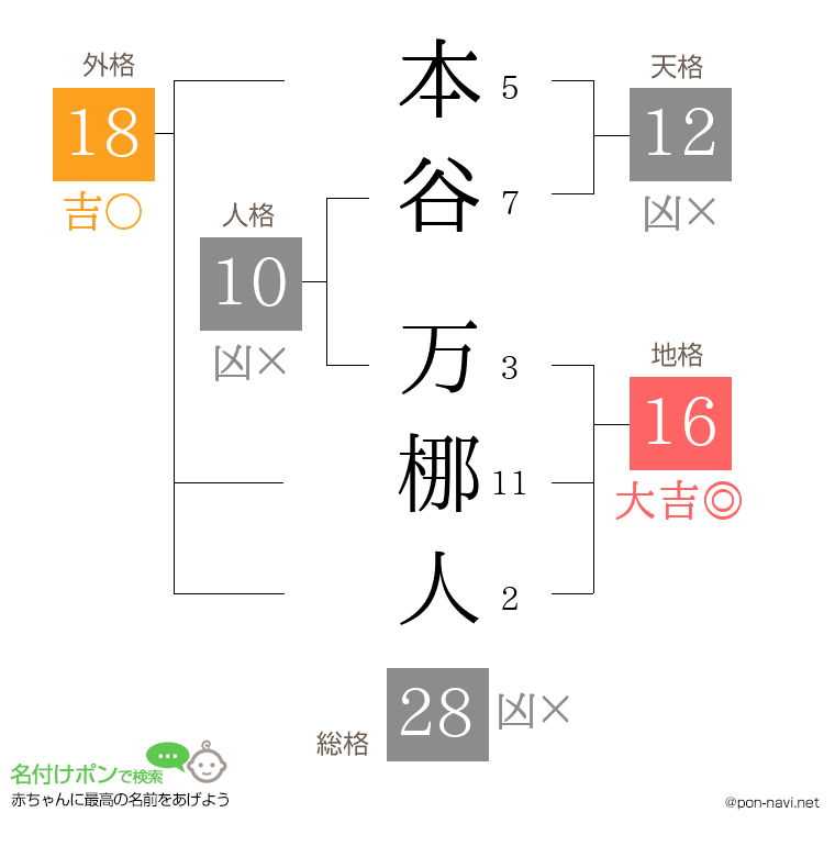 本谷 万梛人さんの姓名判断結果