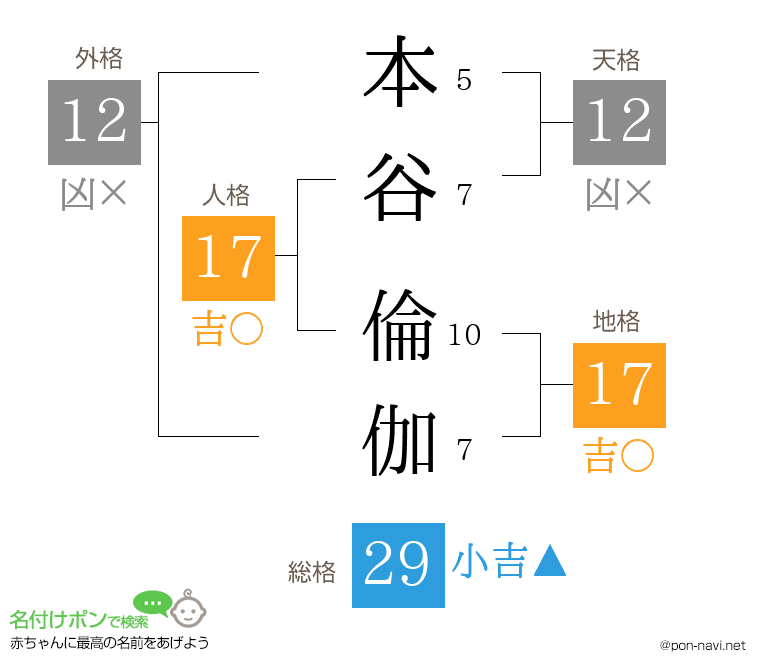 本谷 倫伽さんの姓名判断結果