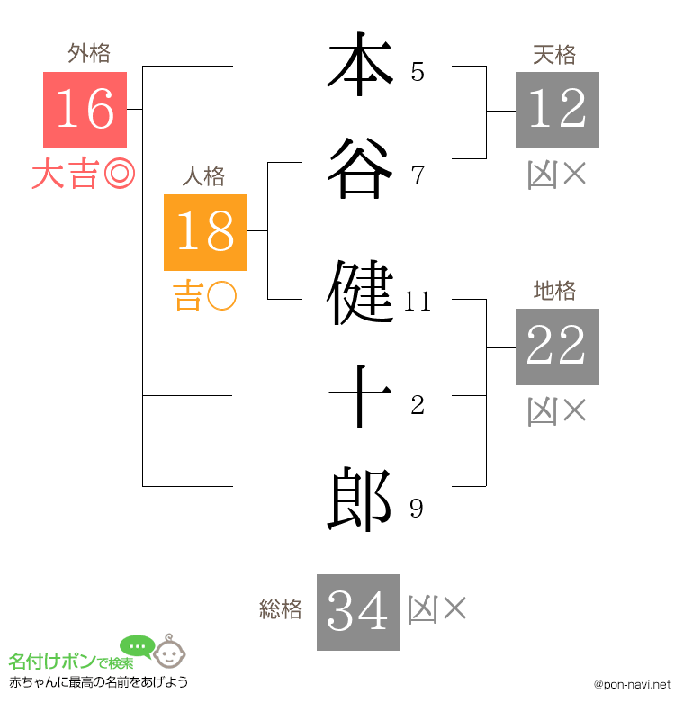 本谷 健十郎さんの姓名判断結果