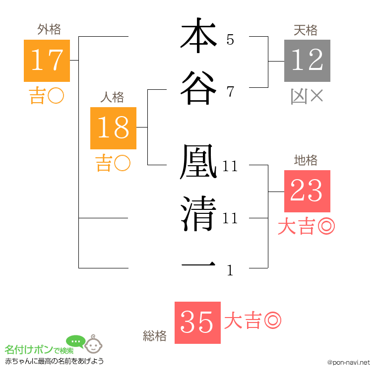 本谷 凰清一さんの姓名判断結果