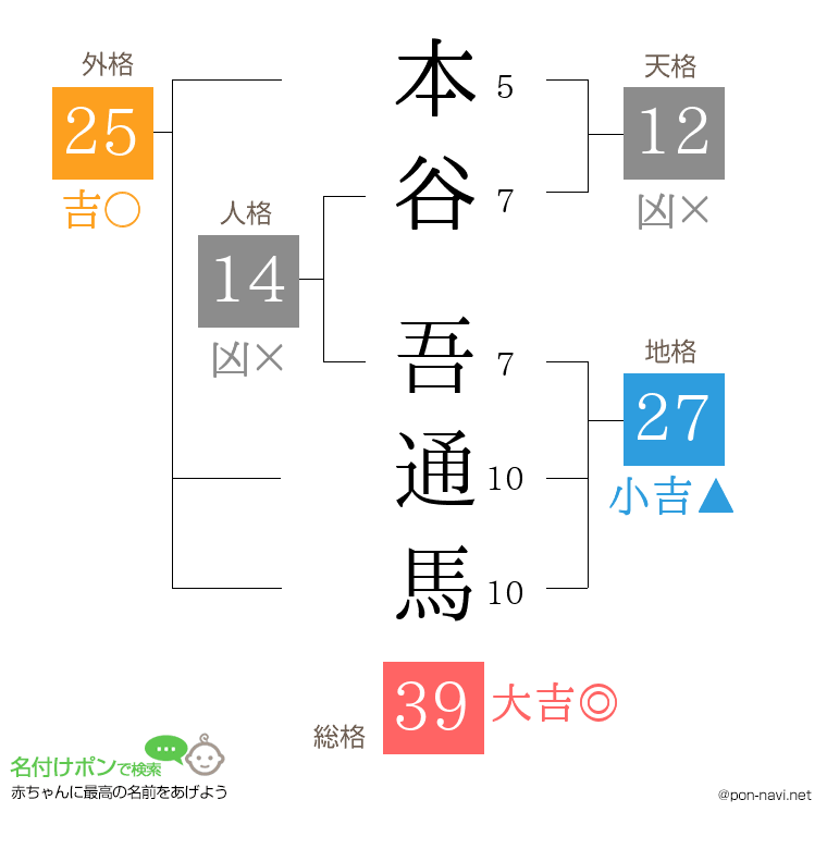 本谷 吾通馬さんの姓名判断結果