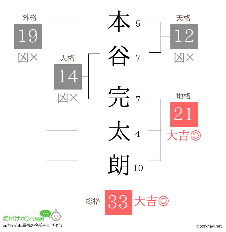 本谷 完太朗さんの姓名判断結果