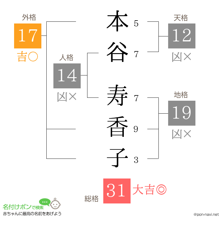 本谷 寿香子さんの姓名判断結果