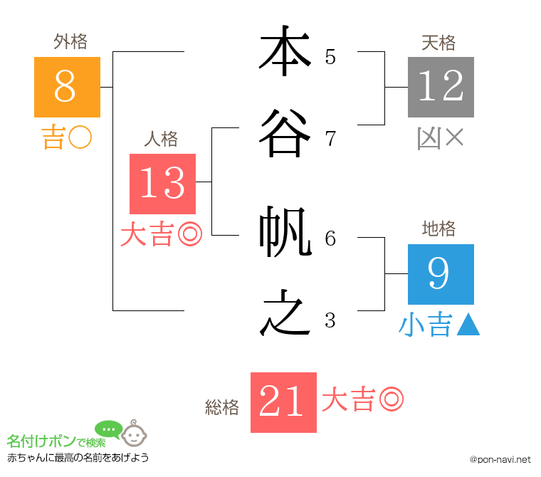 本谷 帆之さんの姓名判断結果
