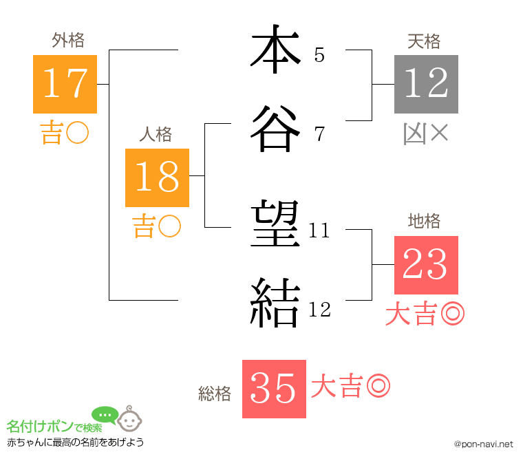 本谷 望結さんの姓名判断結果