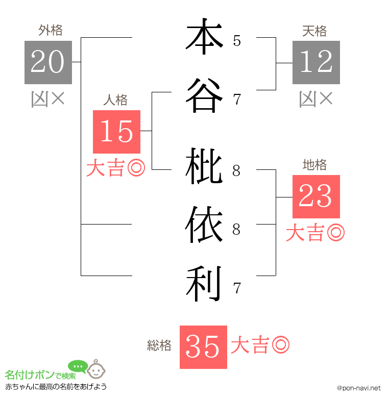 本谷 枇依利さんの姓名判断結果