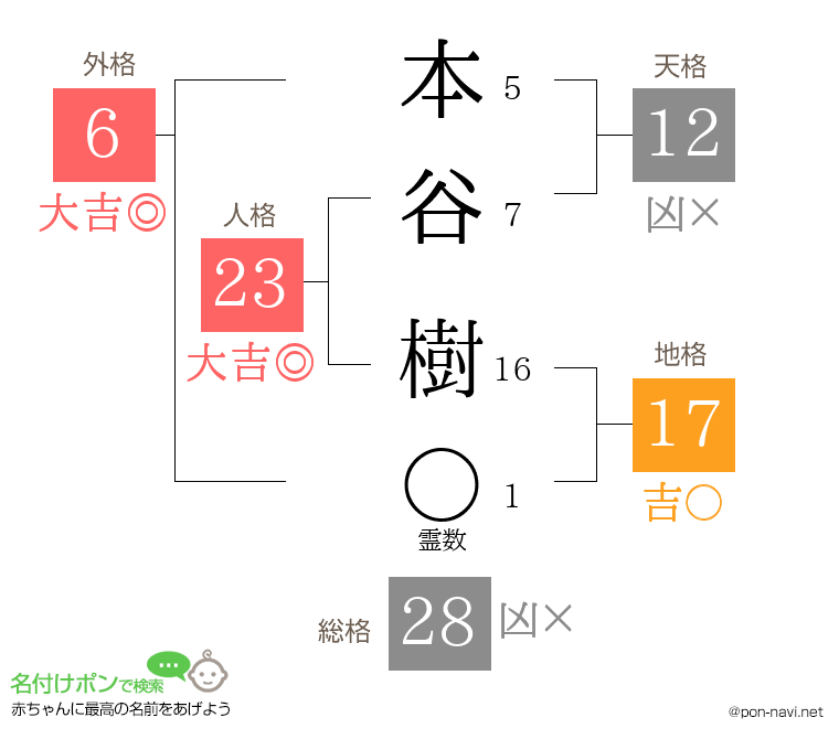 本谷 樹さんの姓名判断結果
