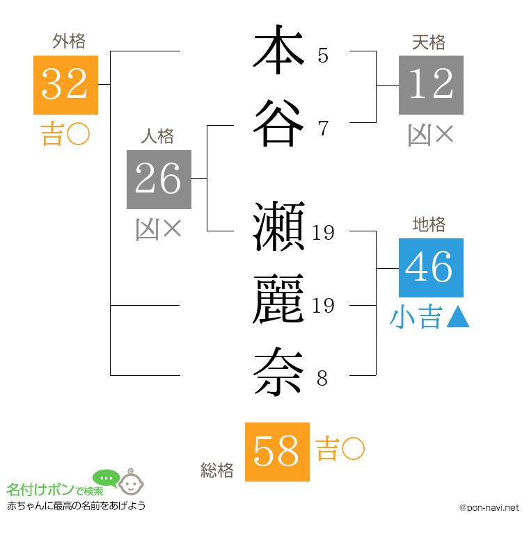 本谷 瀬麗奈さんの姓名判断結果