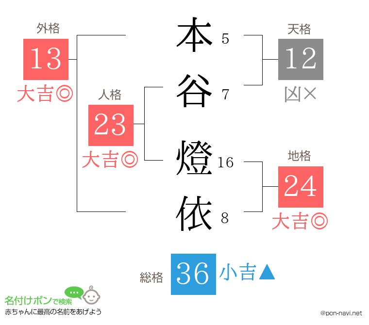 本谷 燈依さんの姓名判断結果