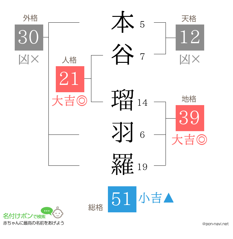本谷 瑠羽羅さんの姓名判断結果