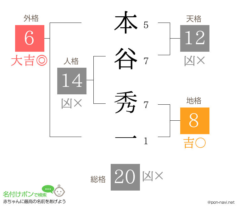 本谷 秀一さんの姓名判断結果