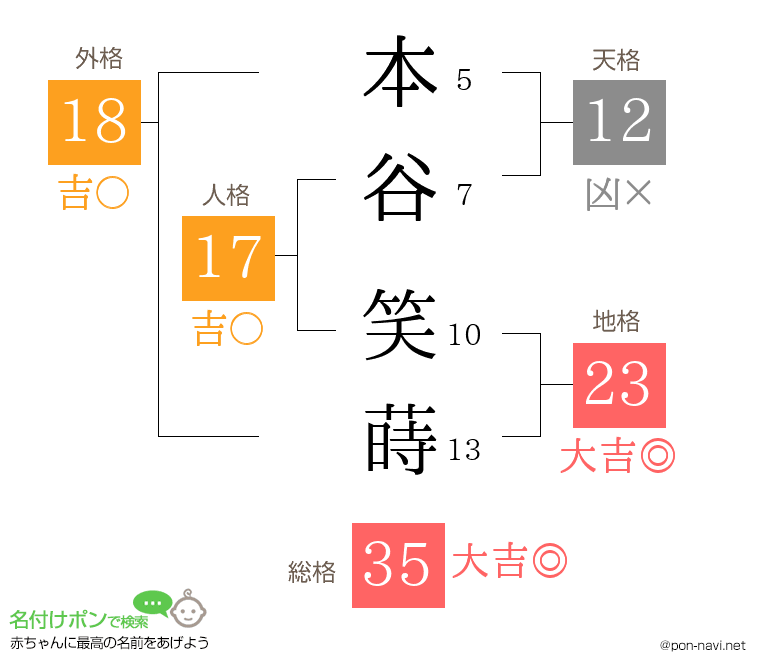 本谷 笑蒔さんの姓名判断結果