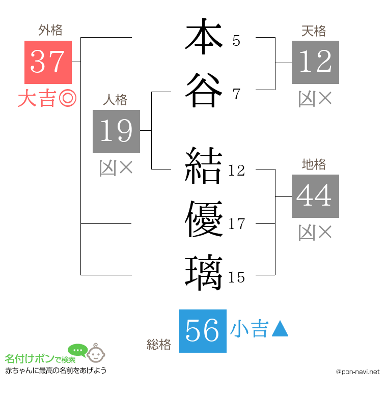本谷 結優璃さんの姓名判断結果