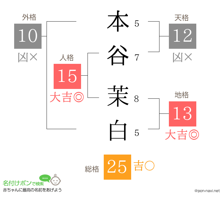 本谷 茉白さんの姓名判断結果