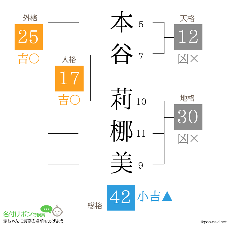 本谷 莉梛美さんの姓名判断結果