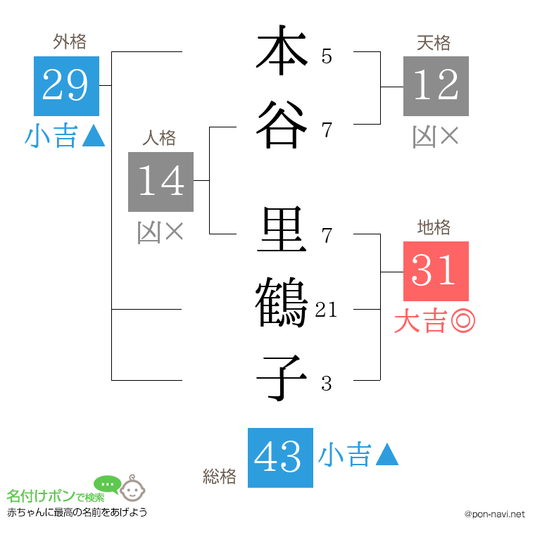 本谷 里鶴子さんの姓名判断結果