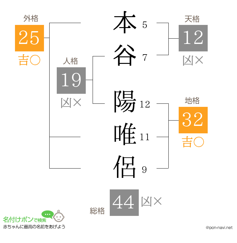 本谷 陽唯侶さんの姓名判断結果