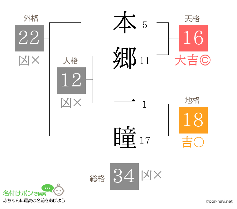 本郷 一瞳さんの姓名判断結果
