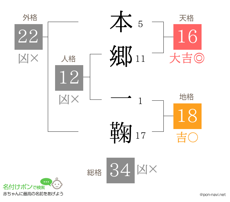 本郷 一鞠さんの姓名判断結果