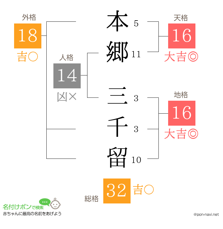 本郷 三千留さんの姓名判断結果