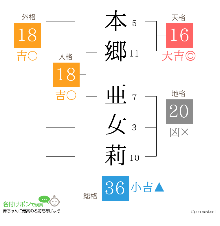 本郷 亜女莉さんの姓名判断結果