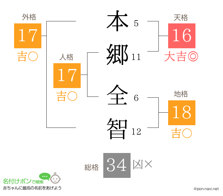 本郷 全智さんの姓名判断結果
