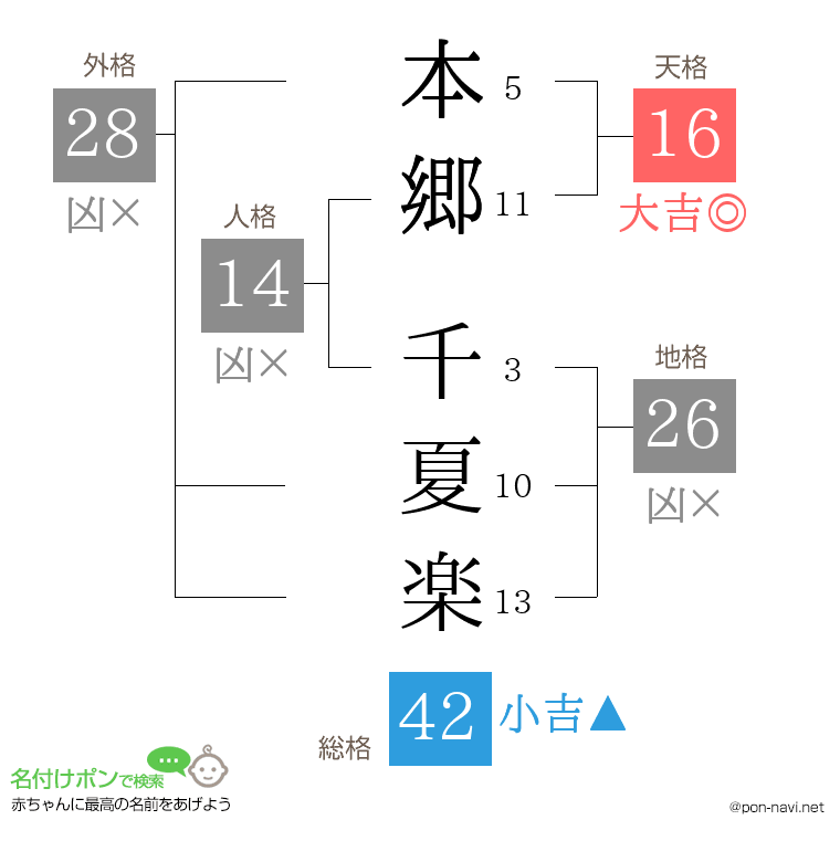 本郷 千夏楽さんの姓名判断結果
