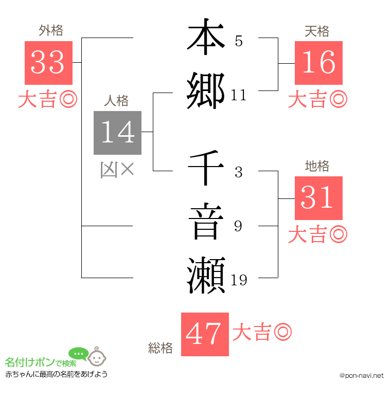 本郷 千音瀬さんの姓名判断結果