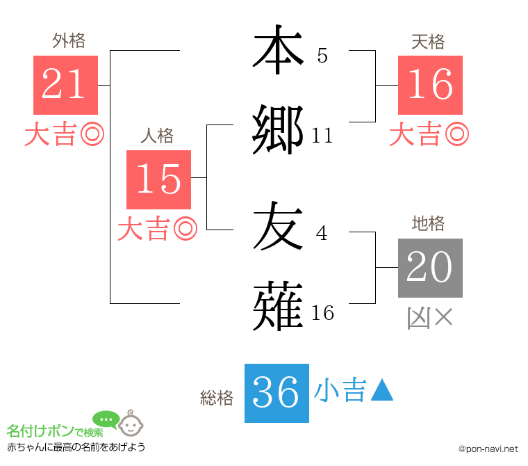 本郷 友薙さんの姓名判断結果
