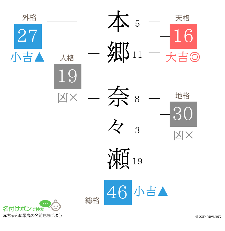 本郷 奈々瀬さんの姓名判断結果