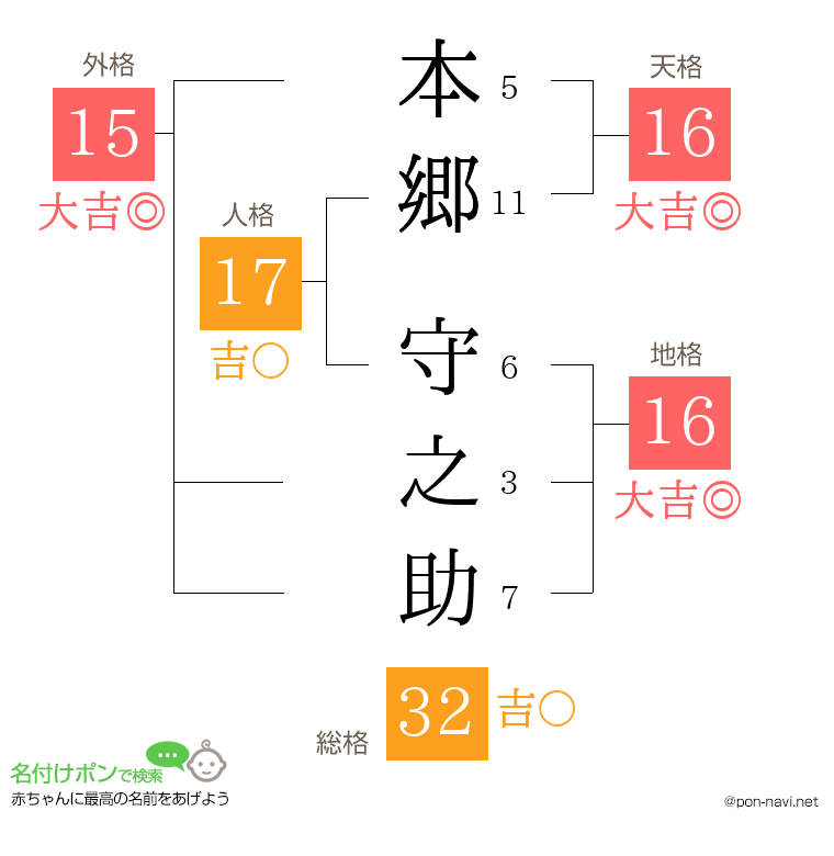 本郷 守之助さんの姓名判断結果