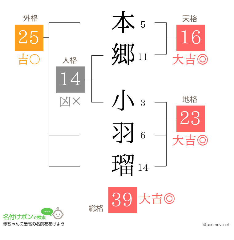 本郷 小羽瑠さんの姓名判断結果