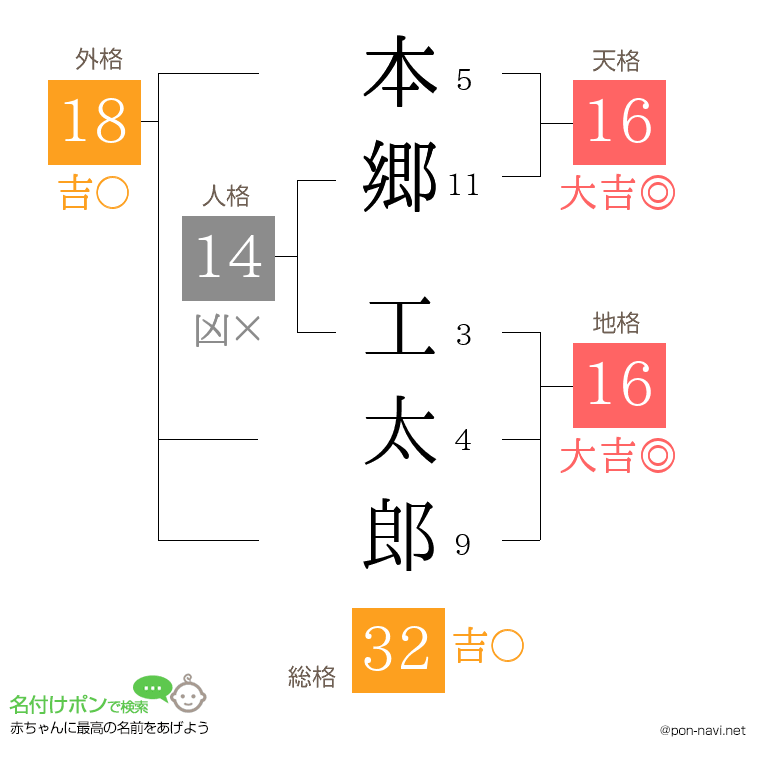 本郷 工太郎さんの姓名判断結果