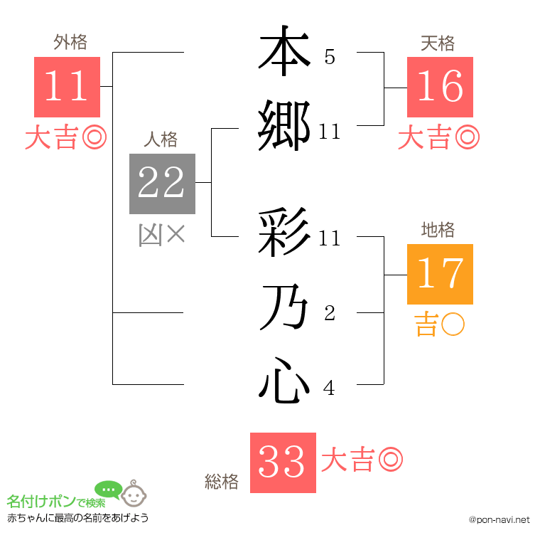 本郷 彩乃心さんの姓名判断結果