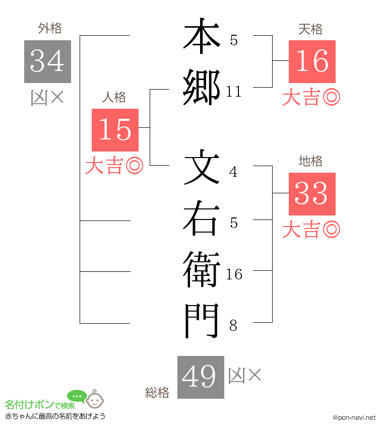 本郷 文右衛門さんの姓名判断結果