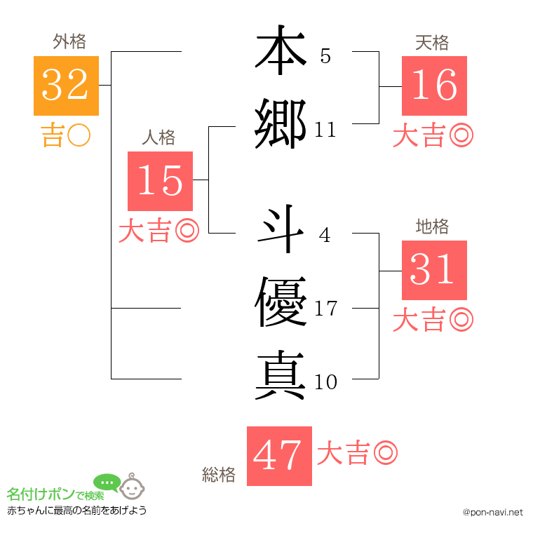 本郷 斗優真さんの姓名判断結果