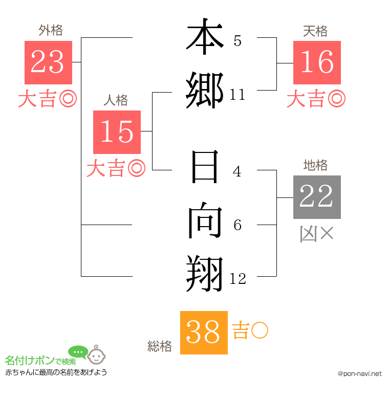 本郷 日向翔さんの姓名判断結果