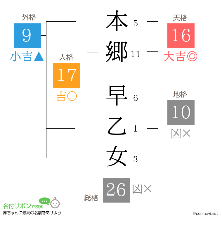 本郷 早乙女さんの姓名判断結果
