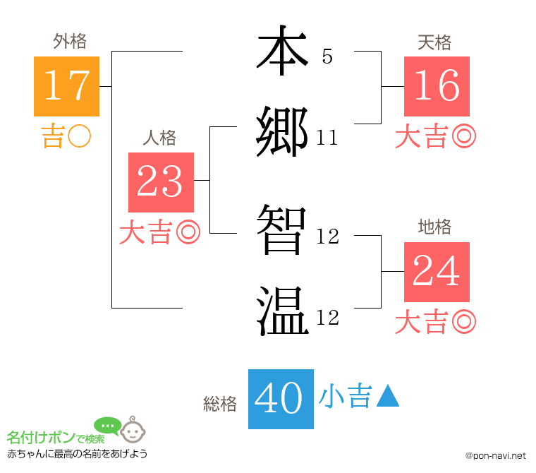 本郷 智温さんの姓名判断結果