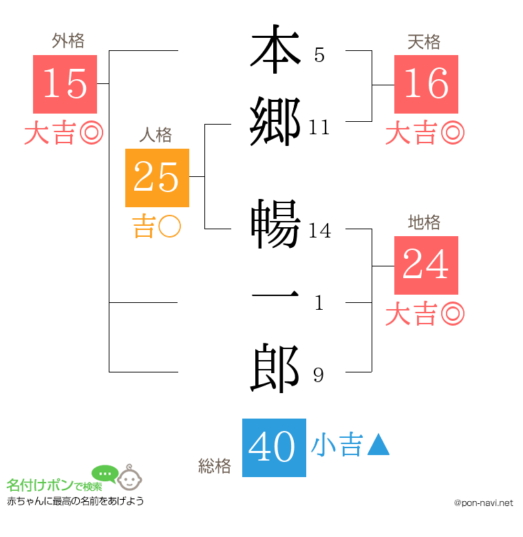 本郷 暢一郎さんの姓名判断結果