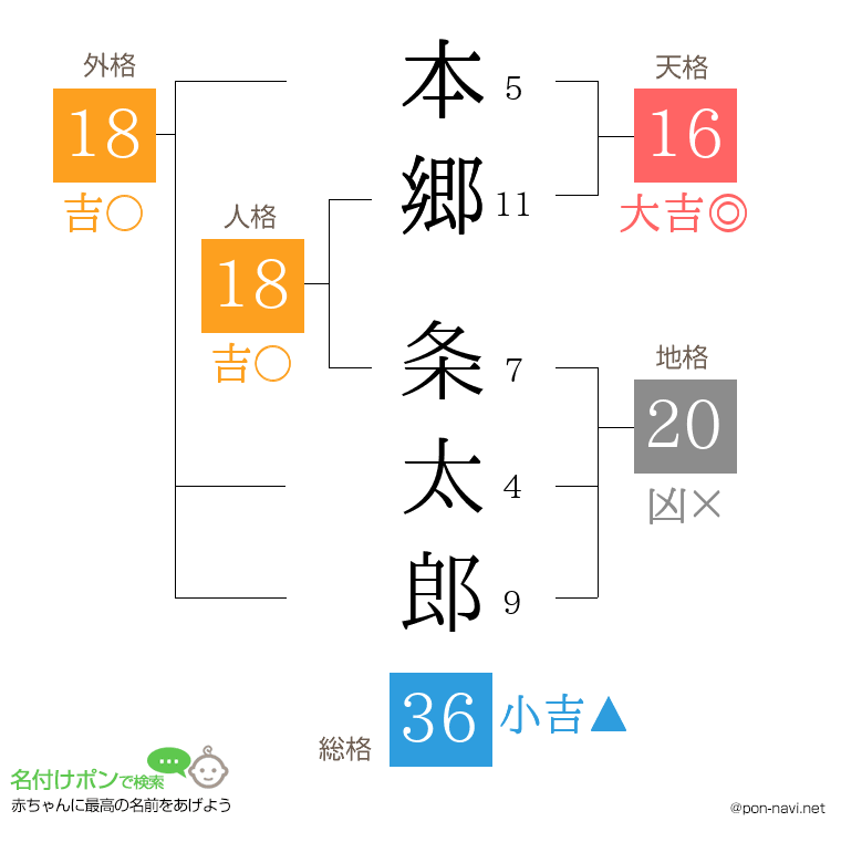 本郷 条太郎さんの姓名判断結果