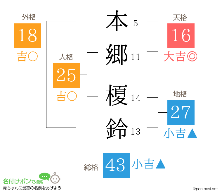 本郷 榎鈴さんの姓名判断結果