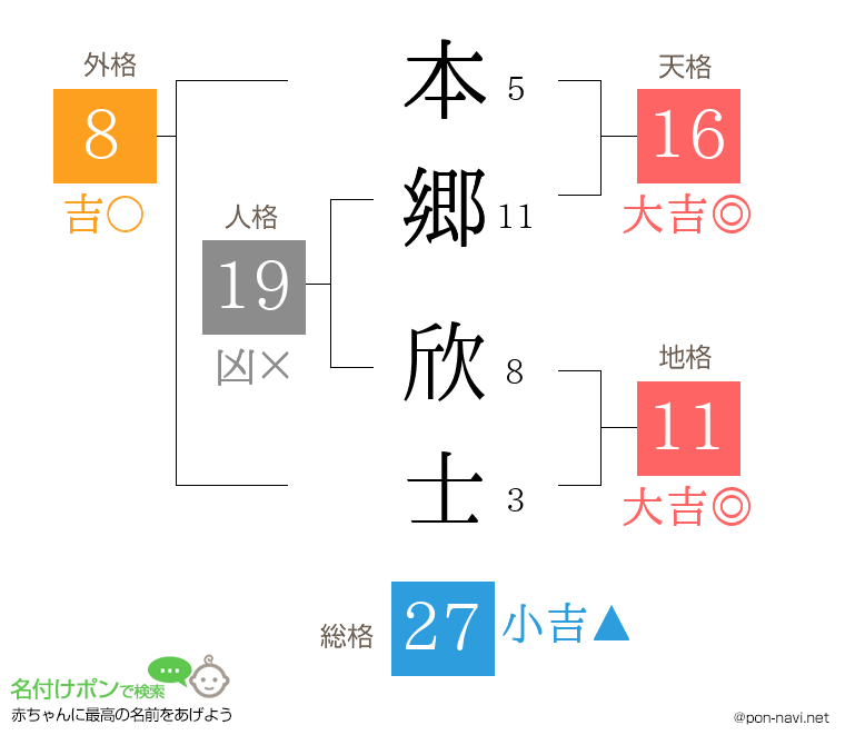 本郷 欣士さんの姓名判断結果